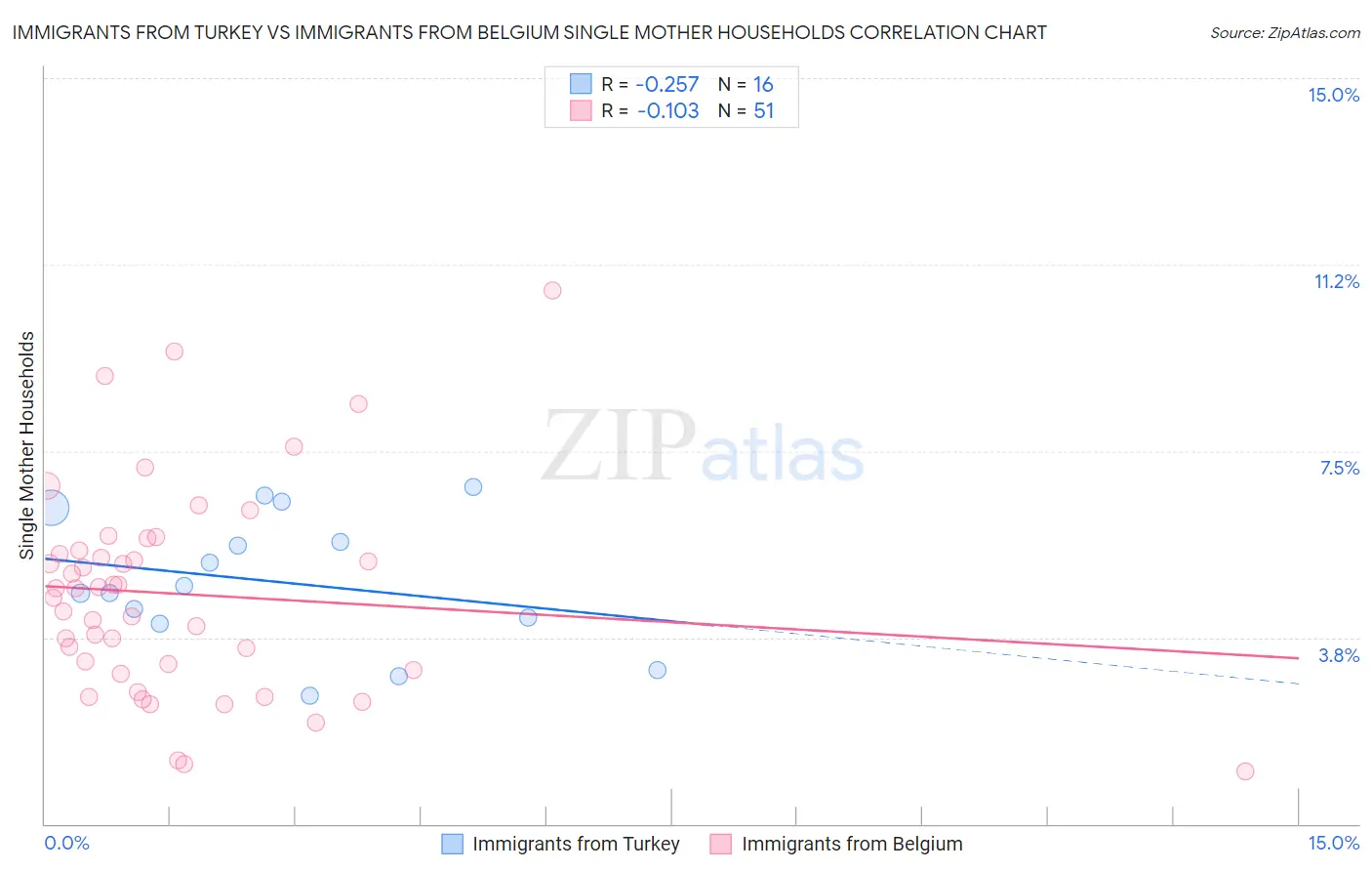 Immigrants from Turkey vs Immigrants from Belgium Single Mother Households