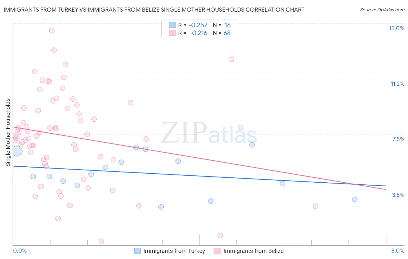 Immigrants from Turkey vs Immigrants from Belize Single Mother Households