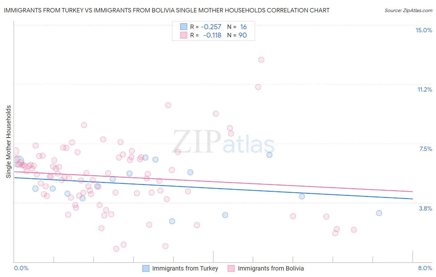 Immigrants from Turkey vs Immigrants from Bolivia Single Mother Households
