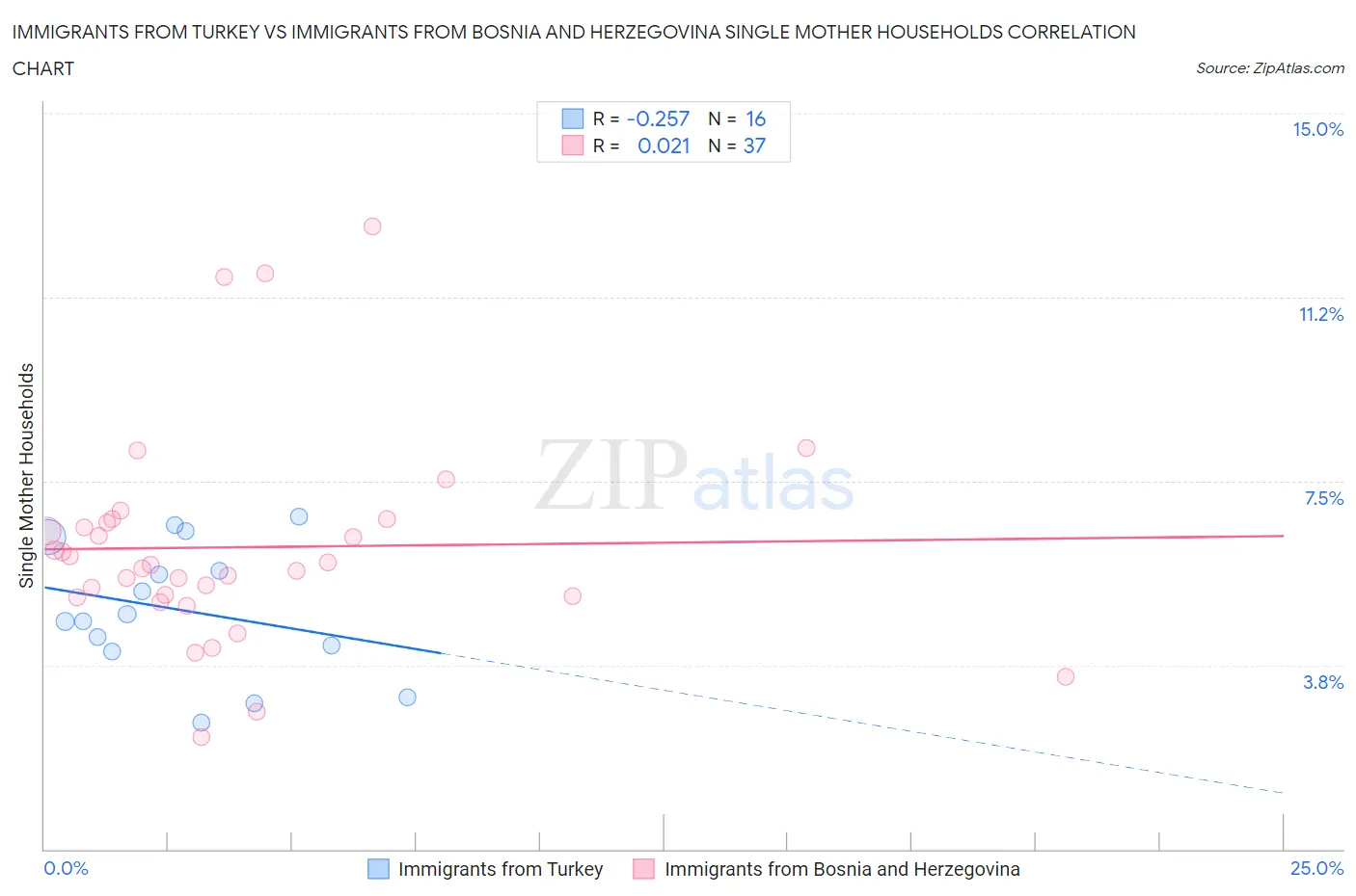 Immigrants from Turkey vs Immigrants from Bosnia and Herzegovina Single Mother Households