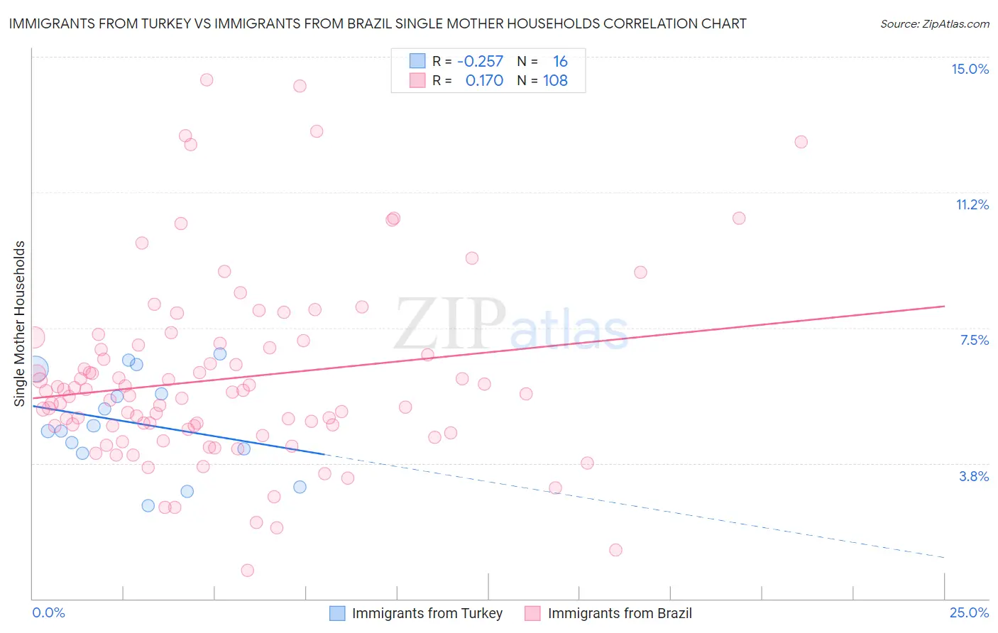 Immigrants from Turkey vs Immigrants from Brazil Single Mother Households