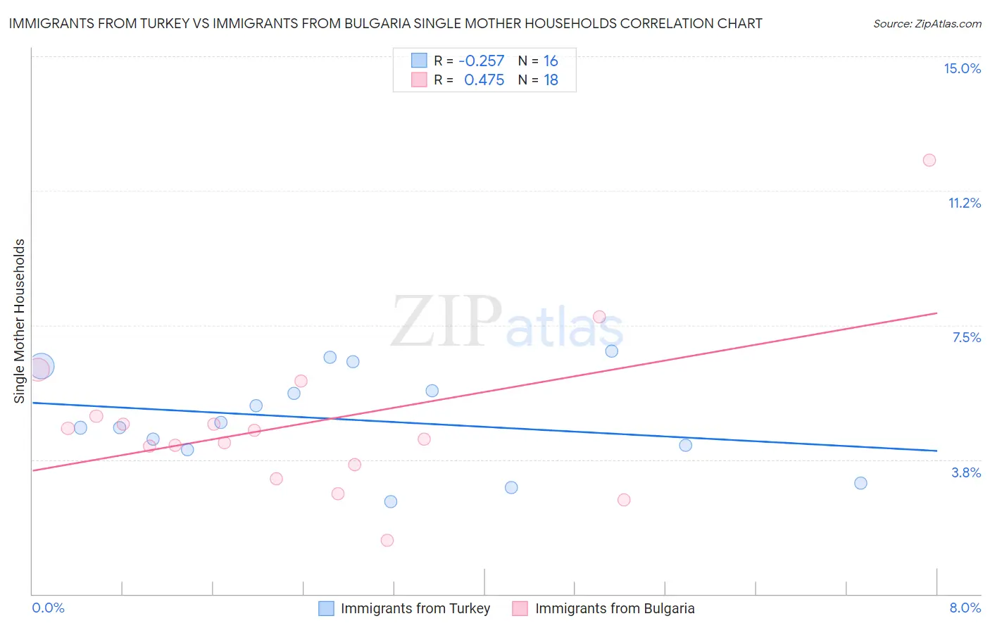 Immigrants from Turkey vs Immigrants from Bulgaria Single Mother Households
