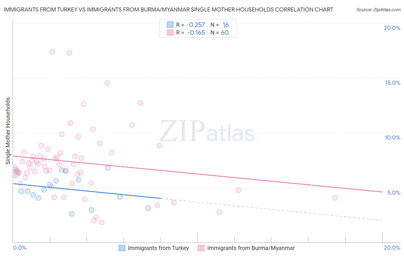 Immigrants from Turkey vs Immigrants from Burma/Myanmar Single Mother Households