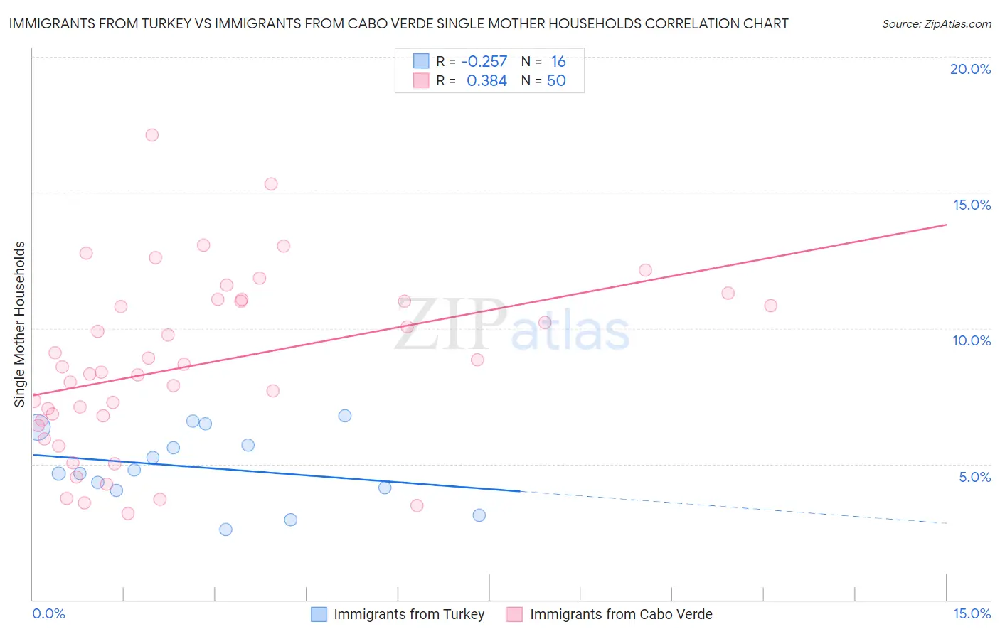 Immigrants from Turkey vs Immigrants from Cabo Verde Single Mother Households