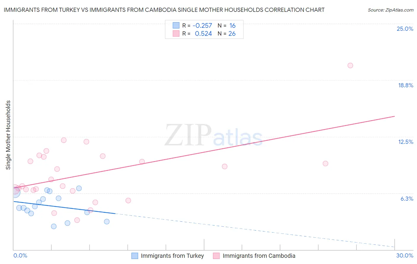 Immigrants from Turkey vs Immigrants from Cambodia Single Mother Households