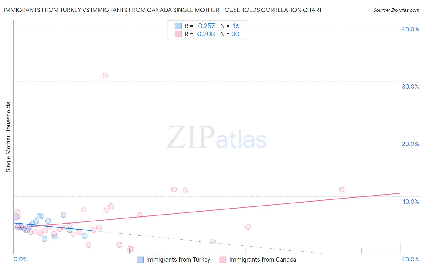 Immigrants from Turkey vs Immigrants from Canada Single Mother Households