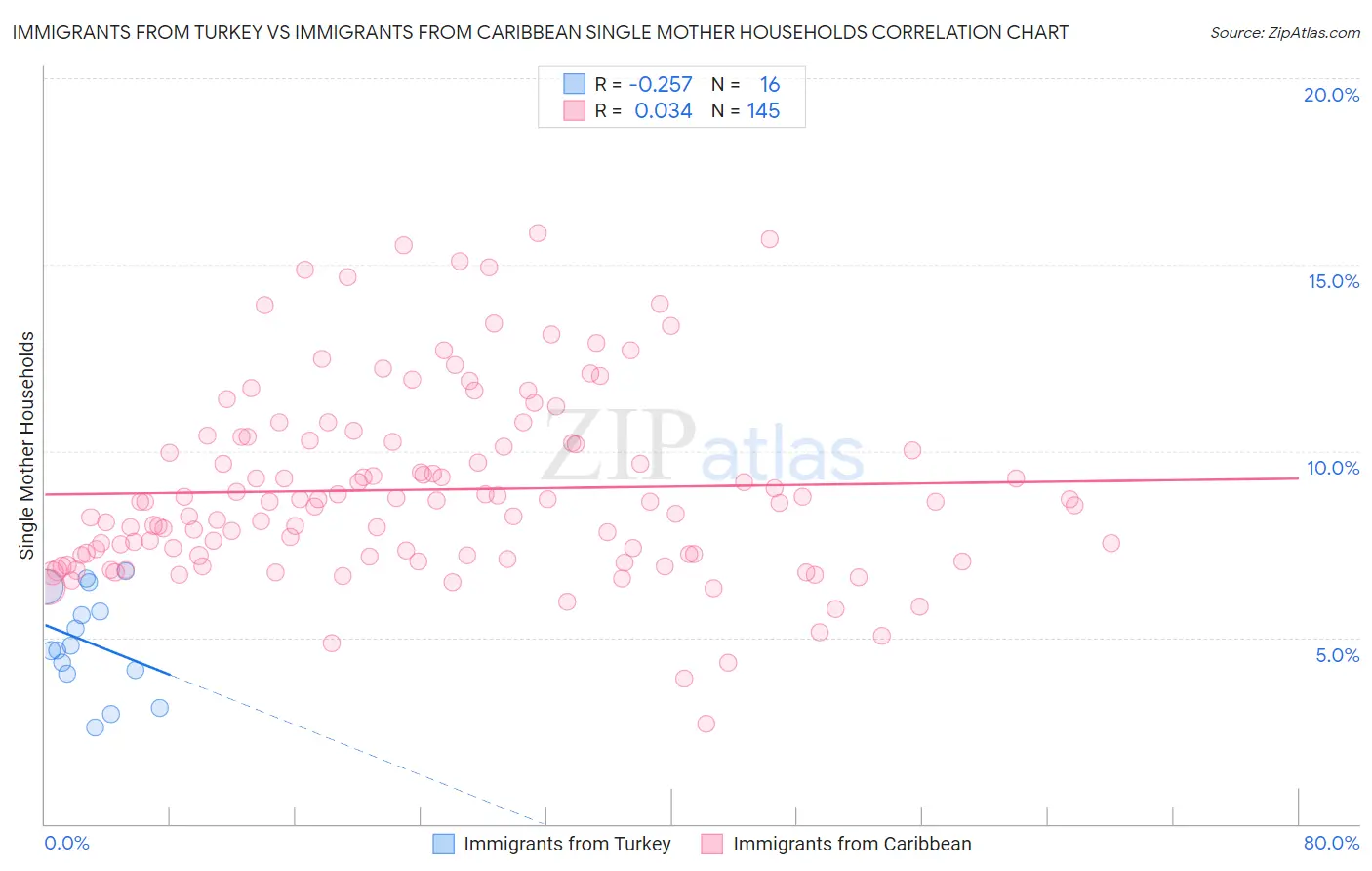 Immigrants from Turkey vs Immigrants from Caribbean Single Mother Households