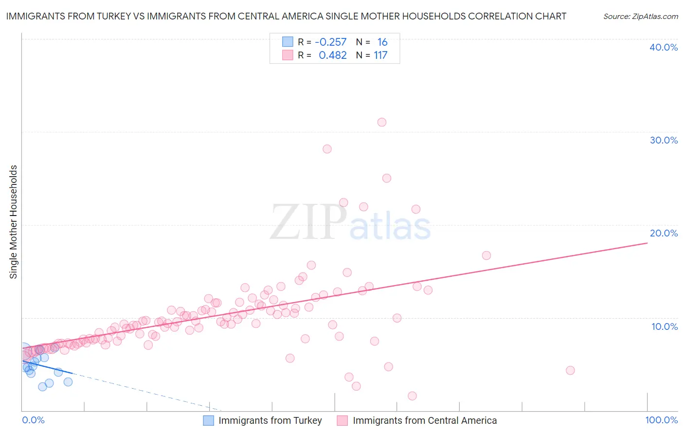 Immigrants from Turkey vs Immigrants from Central America Single Mother Households