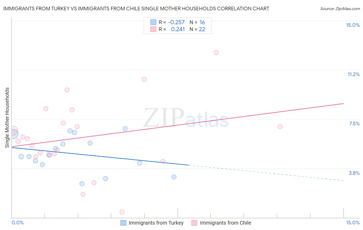 Immigrants from Turkey vs Immigrants from Chile Single Mother Households