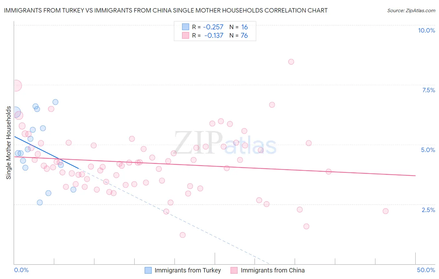 Immigrants from Turkey vs Immigrants from China Single Mother Households