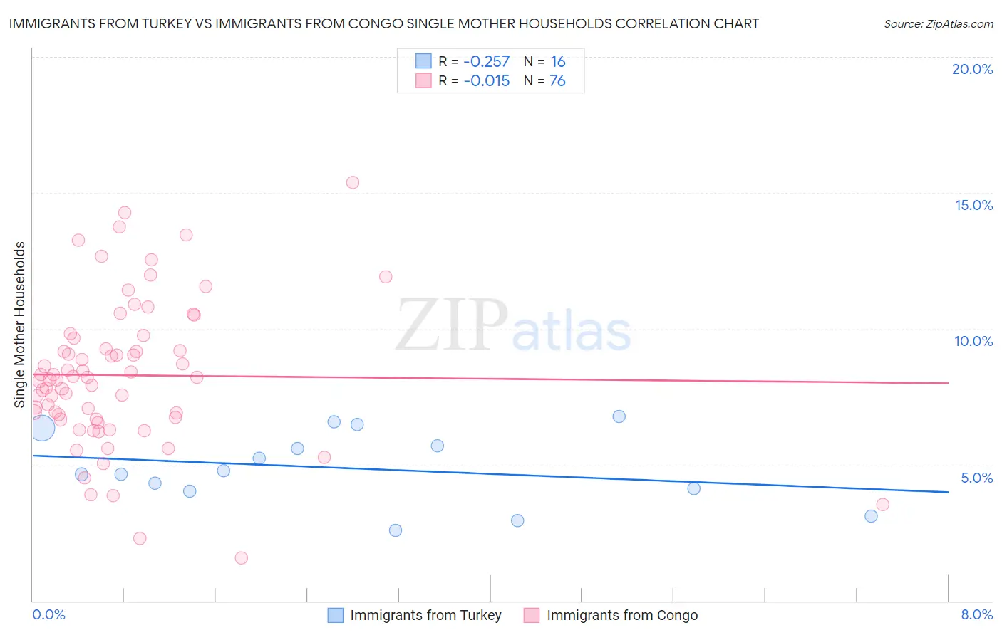 Immigrants from Turkey vs Immigrants from Congo Single Mother Households