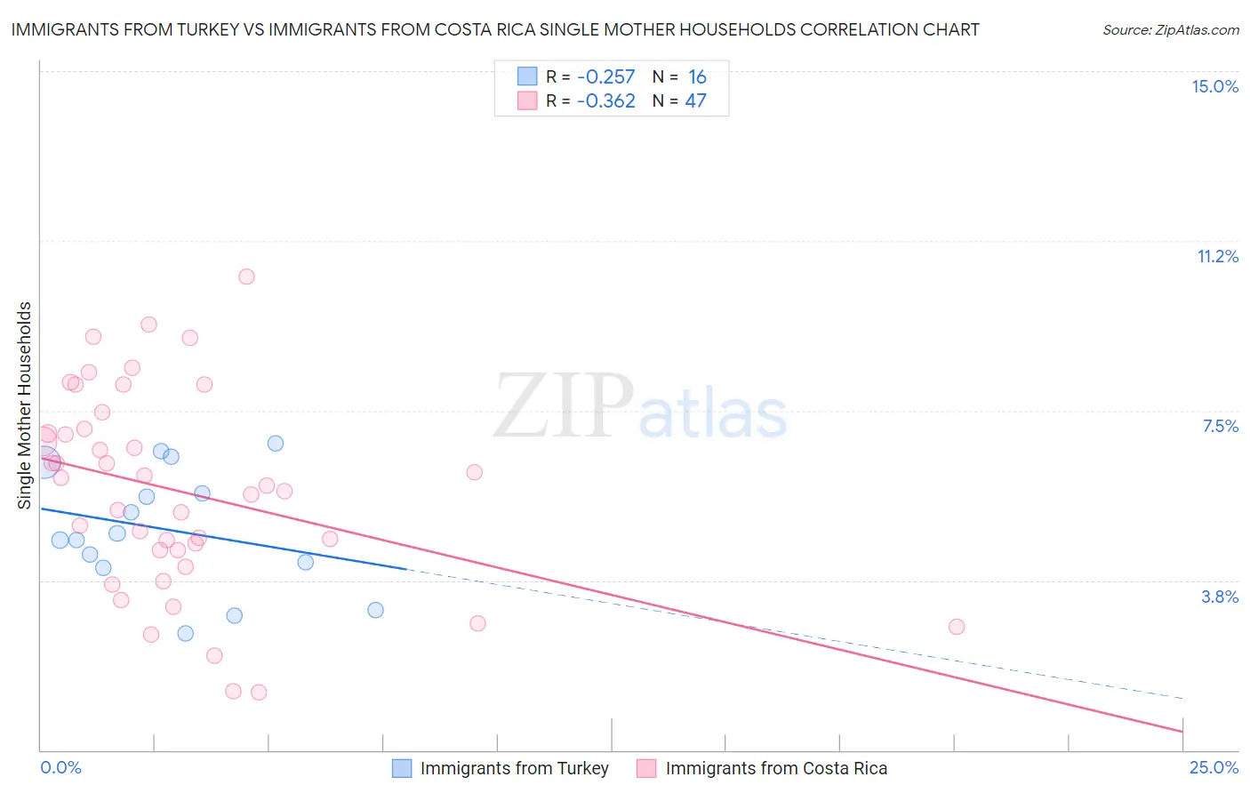 Immigrants from Turkey vs Immigrants from Costa Rica Single Mother Households