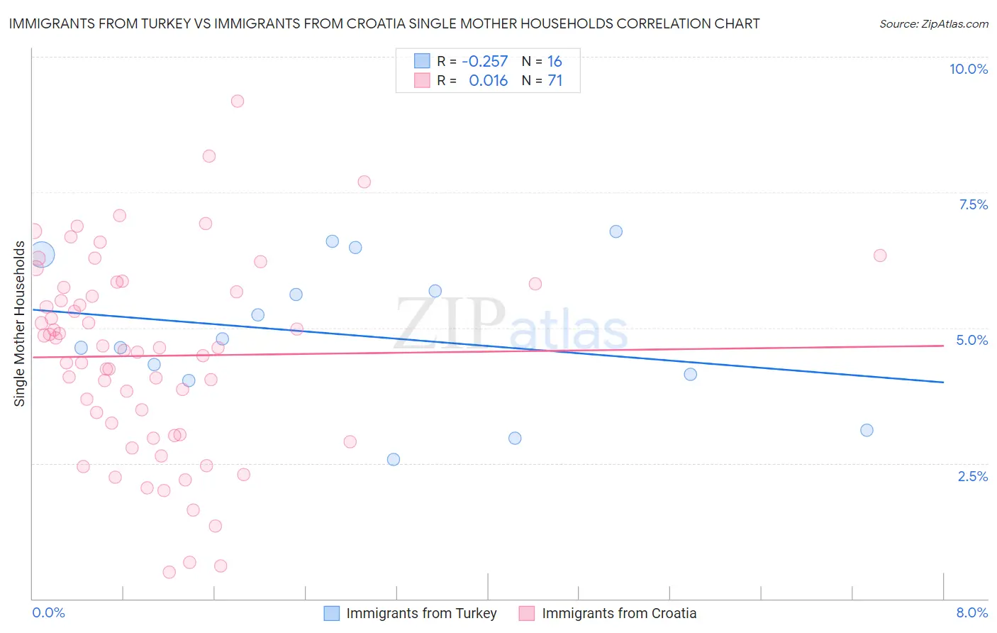Immigrants from Turkey vs Immigrants from Croatia Single Mother Households