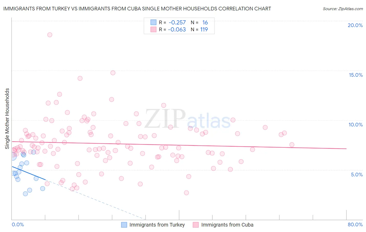 Immigrants from Turkey vs Immigrants from Cuba Single Mother Households