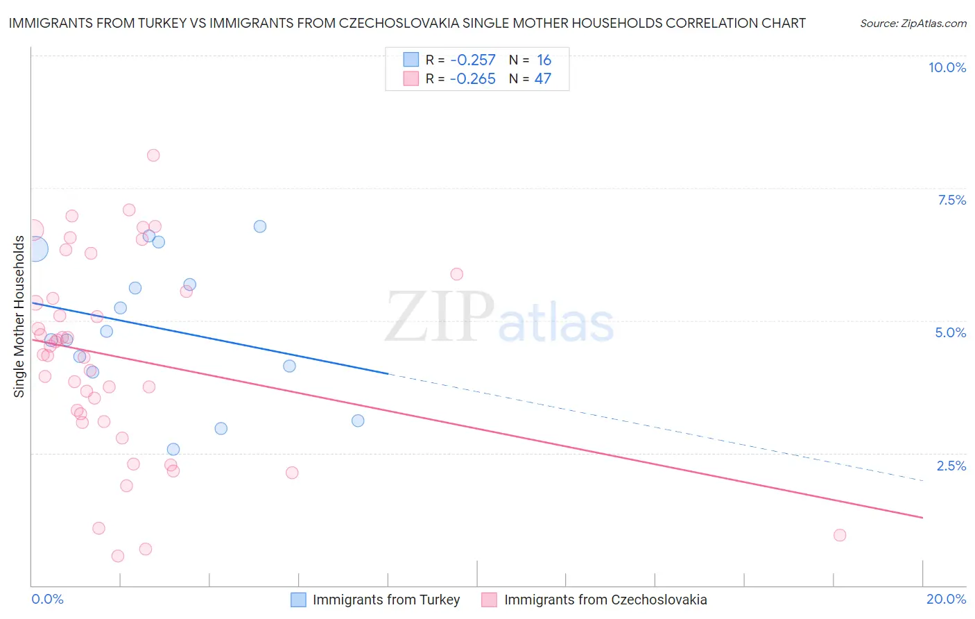 Immigrants from Turkey vs Immigrants from Czechoslovakia Single Mother Households