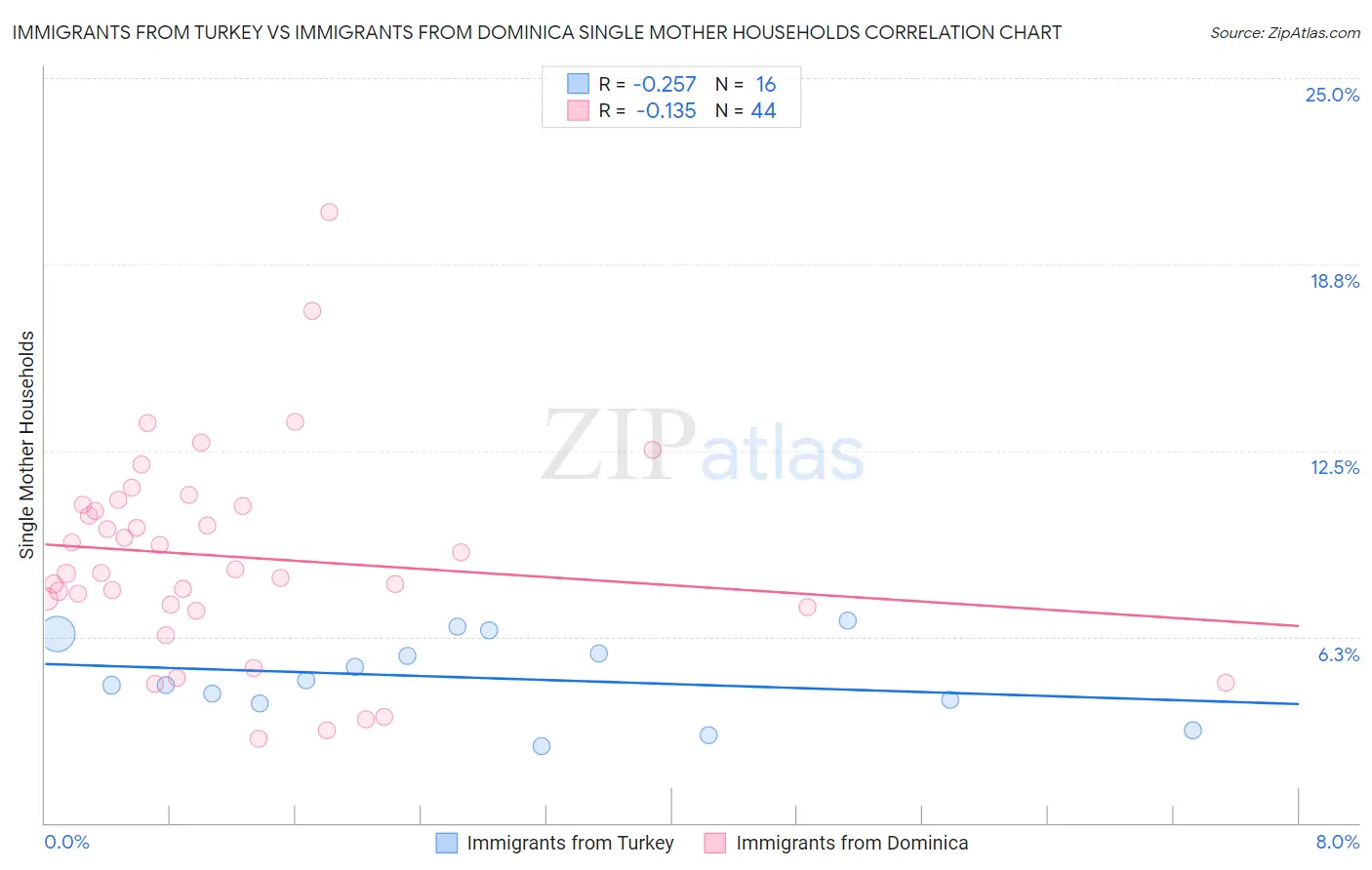 Immigrants from Turkey vs Immigrants from Dominica Single Mother Households