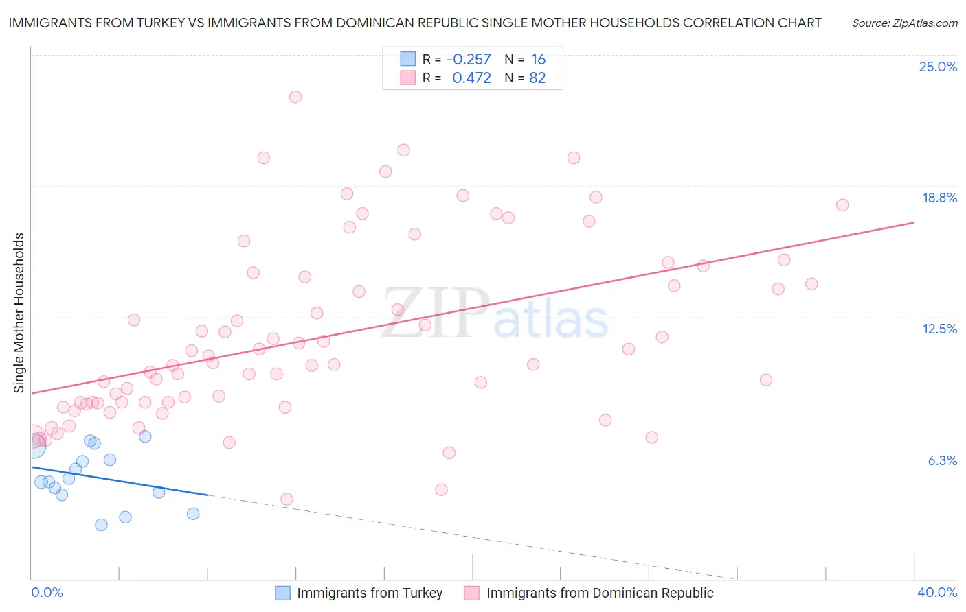 Immigrants from Turkey vs Immigrants from Dominican Republic Single Mother Households