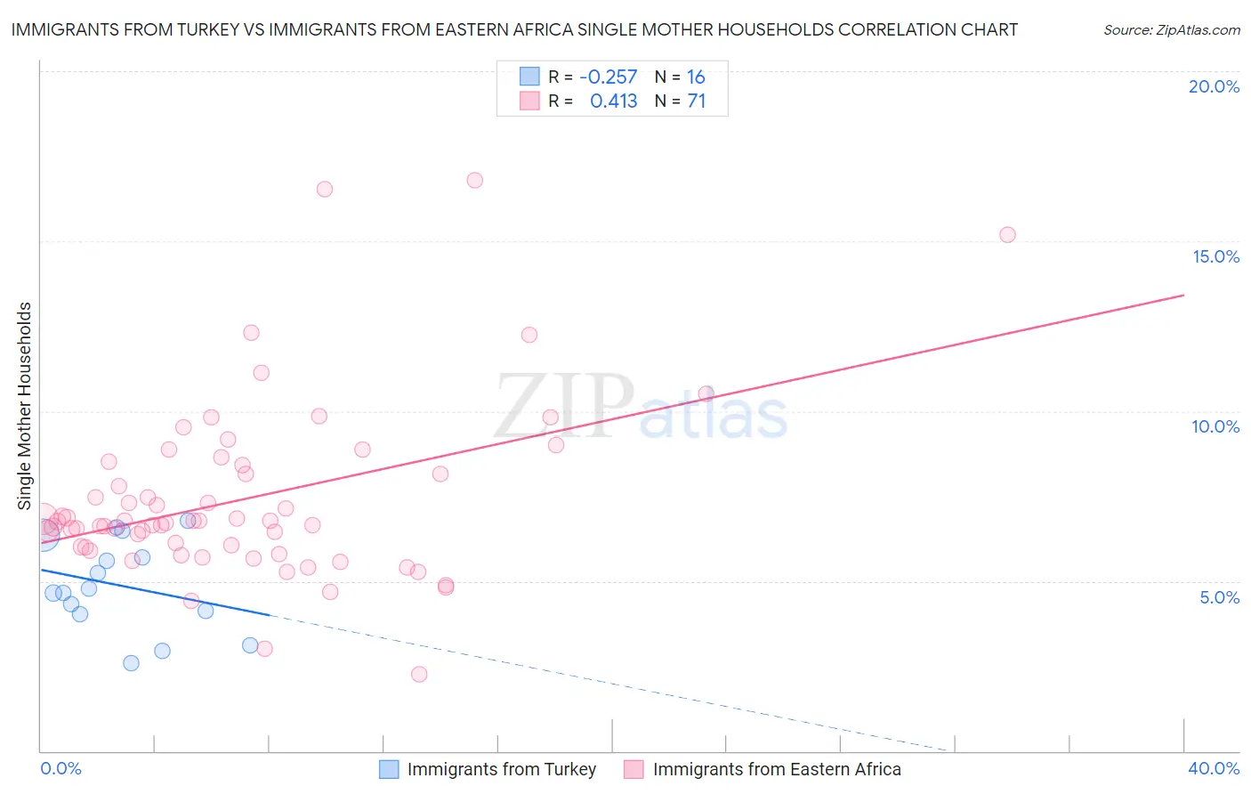 Immigrants from Turkey vs Immigrants from Eastern Africa Single Mother Households