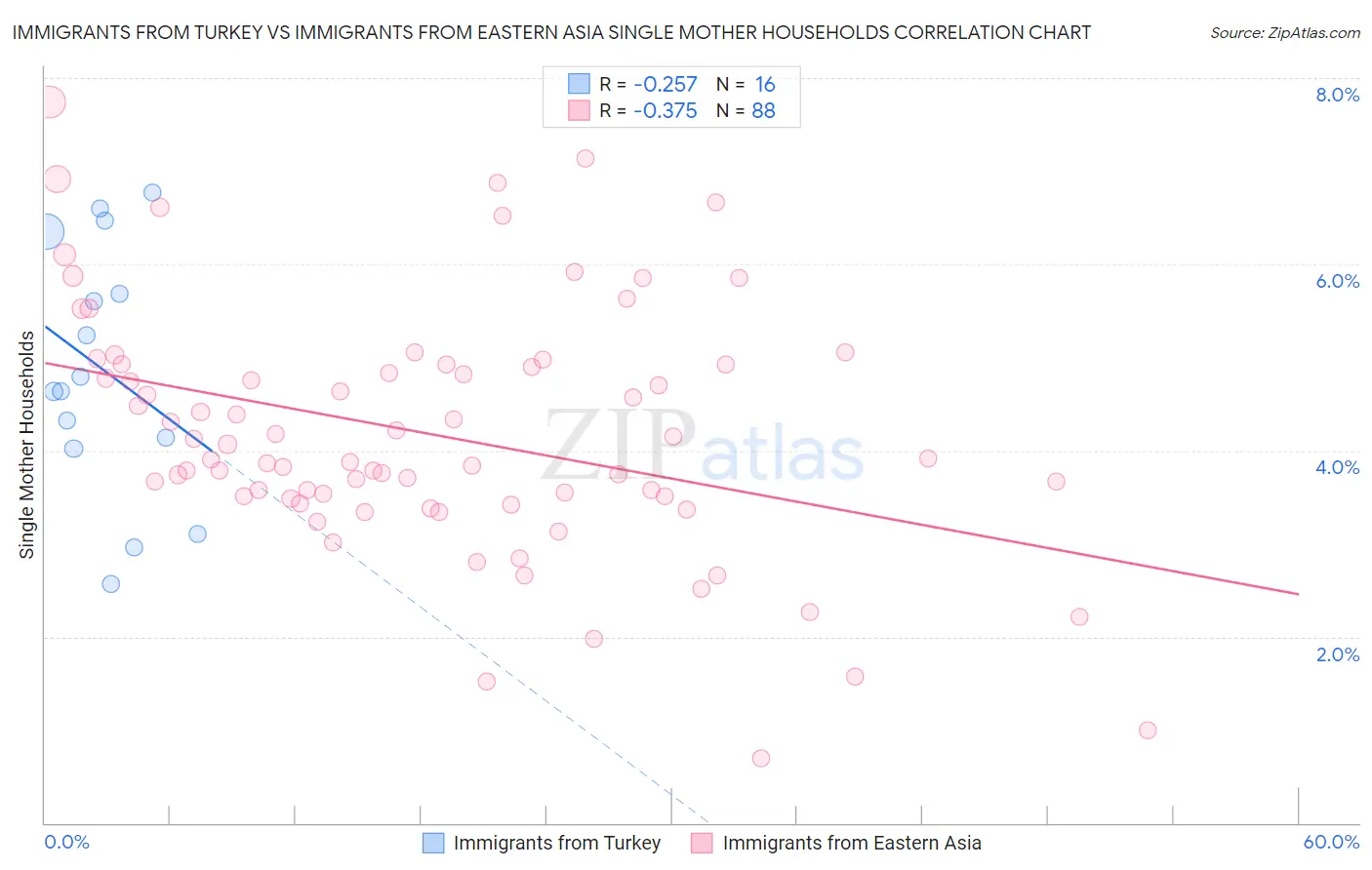 Immigrants from Turkey vs Immigrants from Eastern Asia Single Mother Households
