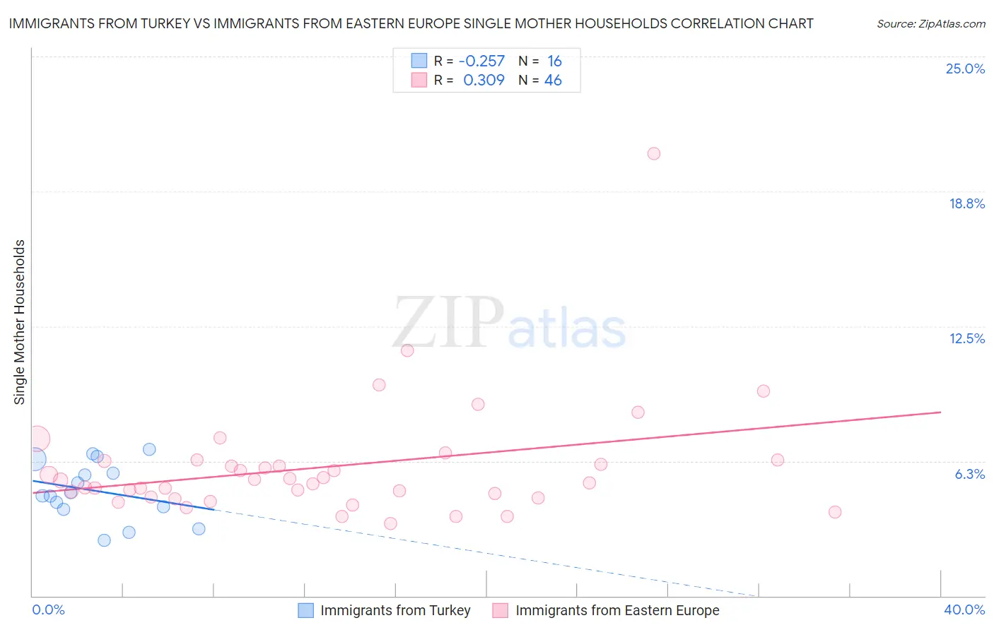 Immigrants from Turkey vs Immigrants from Eastern Europe Single Mother Households