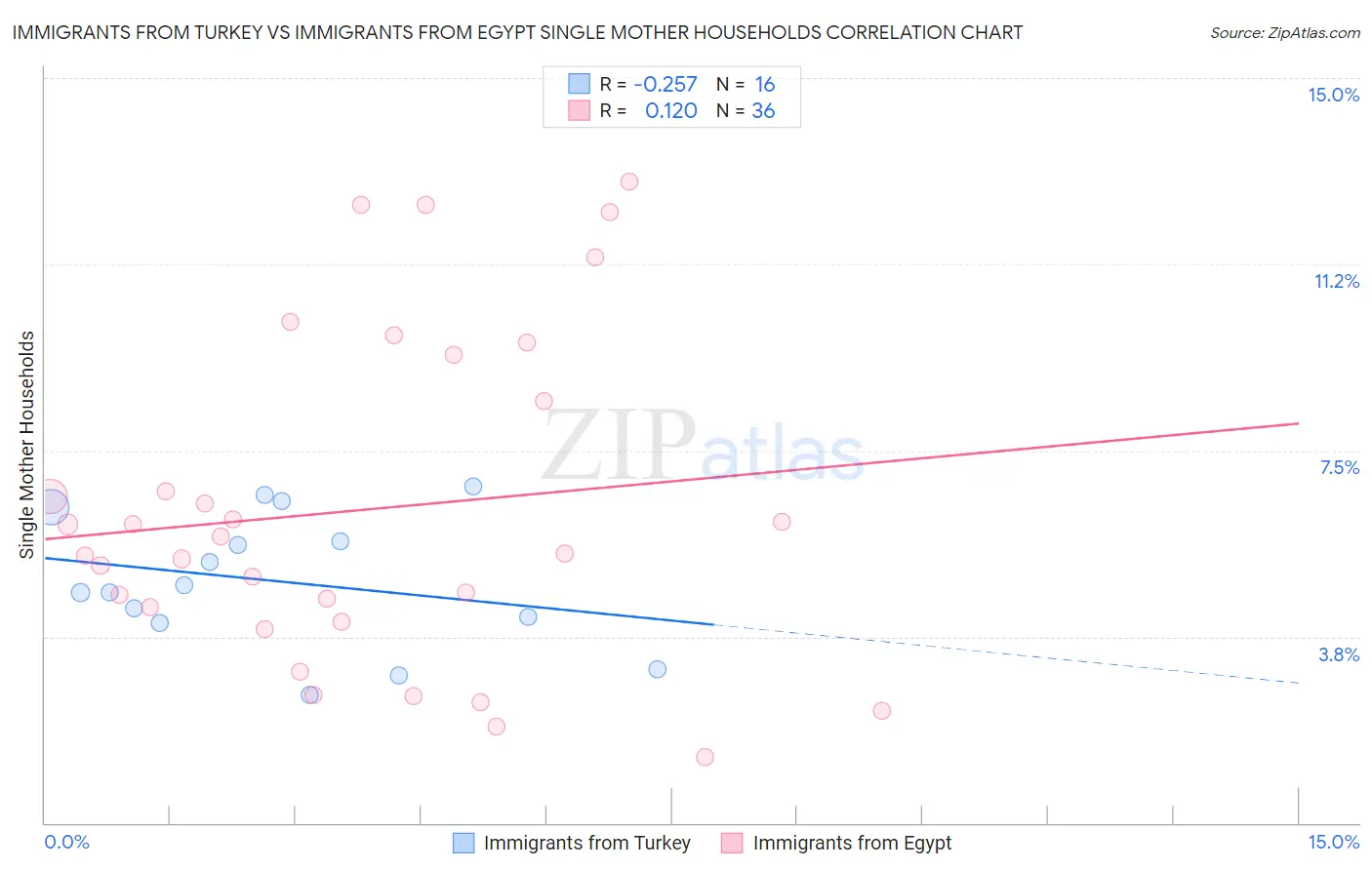 Immigrants from Turkey vs Immigrants from Egypt Single Mother Households