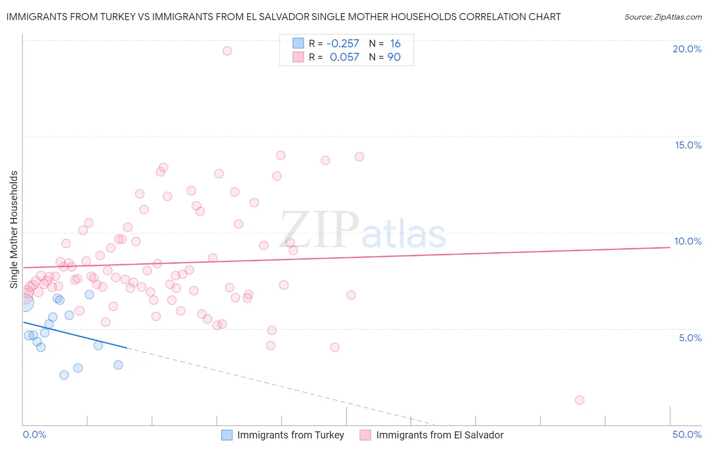 Immigrants from Turkey vs Immigrants from El Salvador Single Mother Households