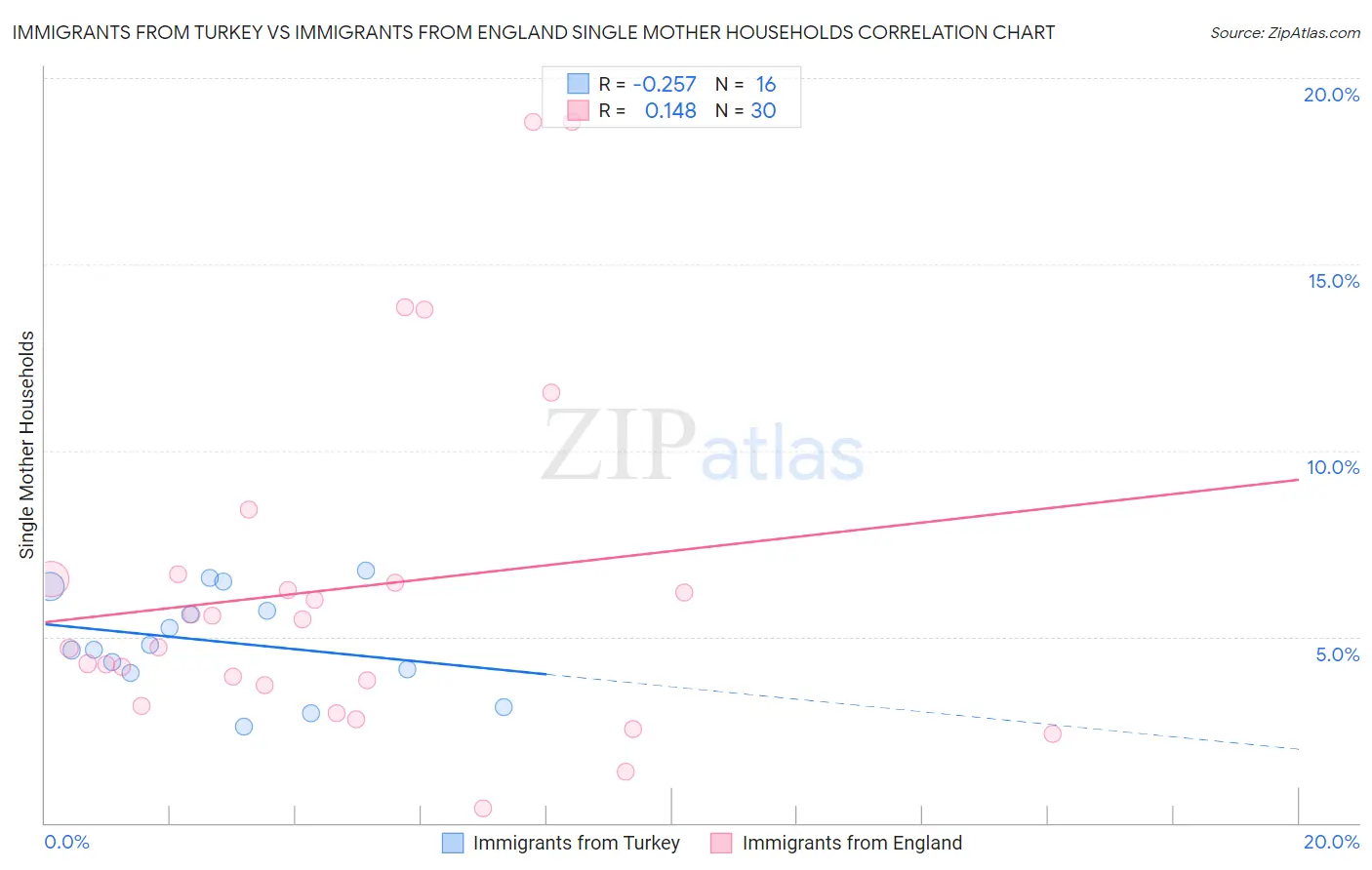 Immigrants from Turkey vs Immigrants from England Single Mother Households