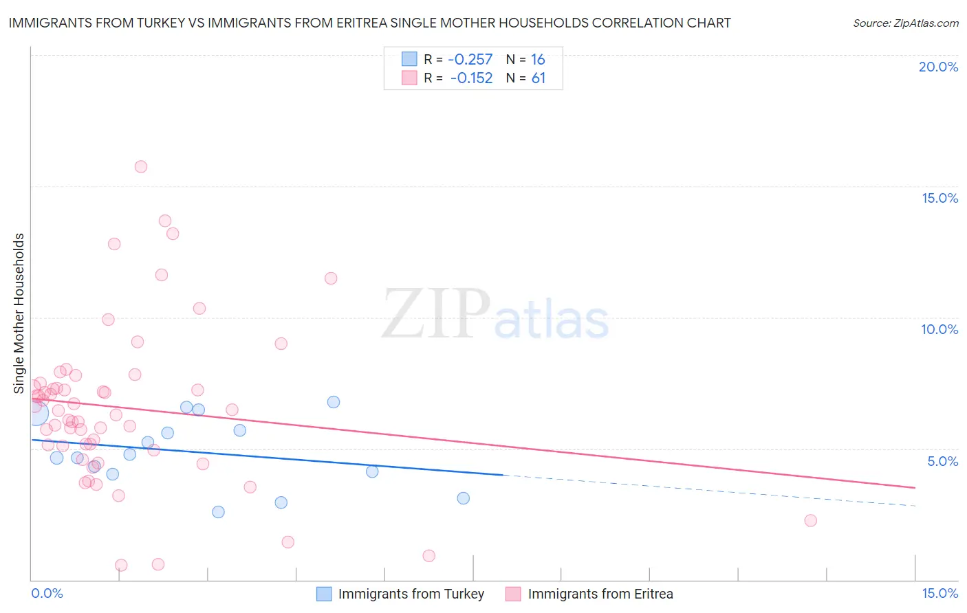 Immigrants from Turkey vs Immigrants from Eritrea Single Mother Households