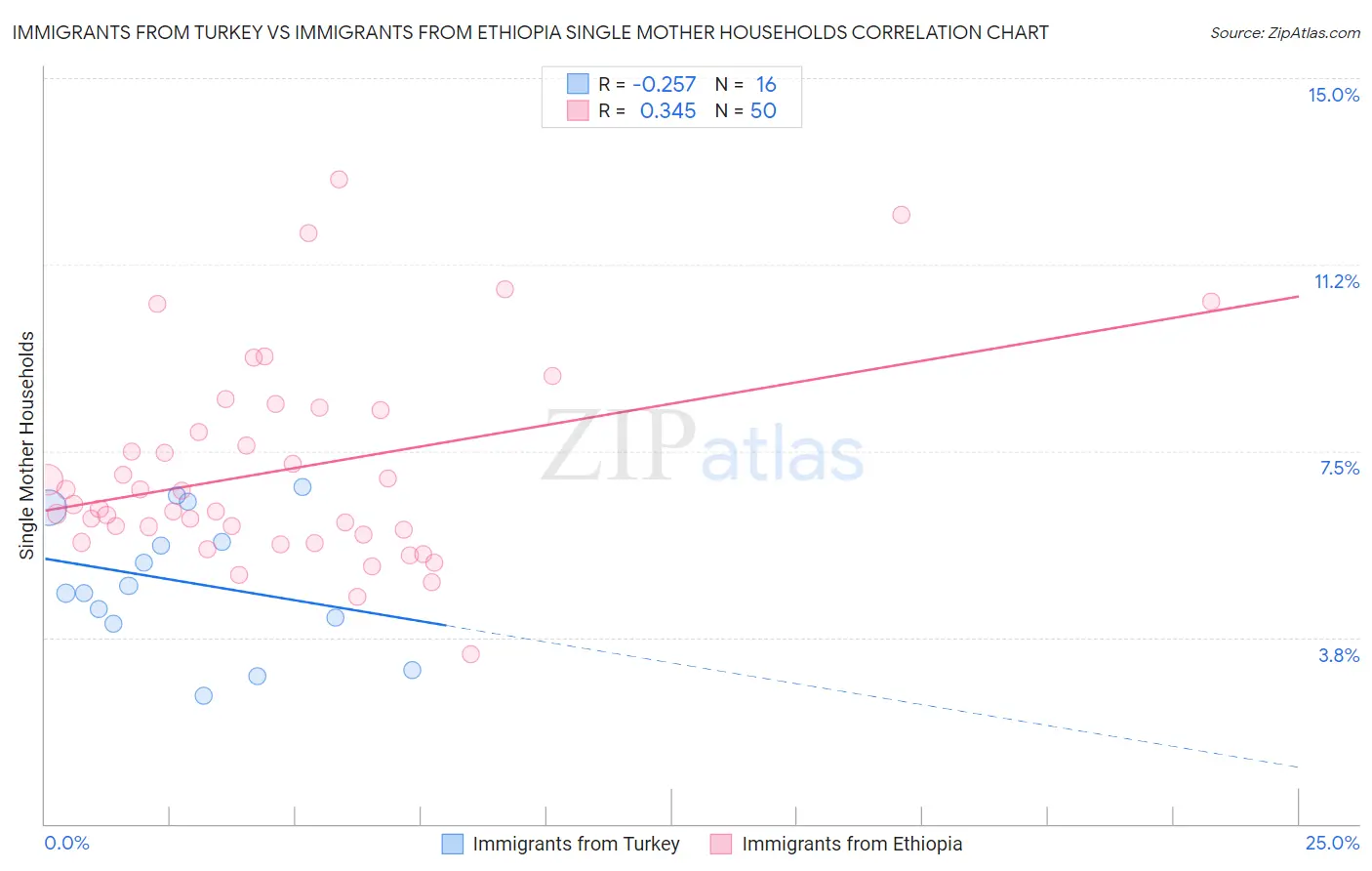 Immigrants from Turkey vs Immigrants from Ethiopia Single Mother Households
