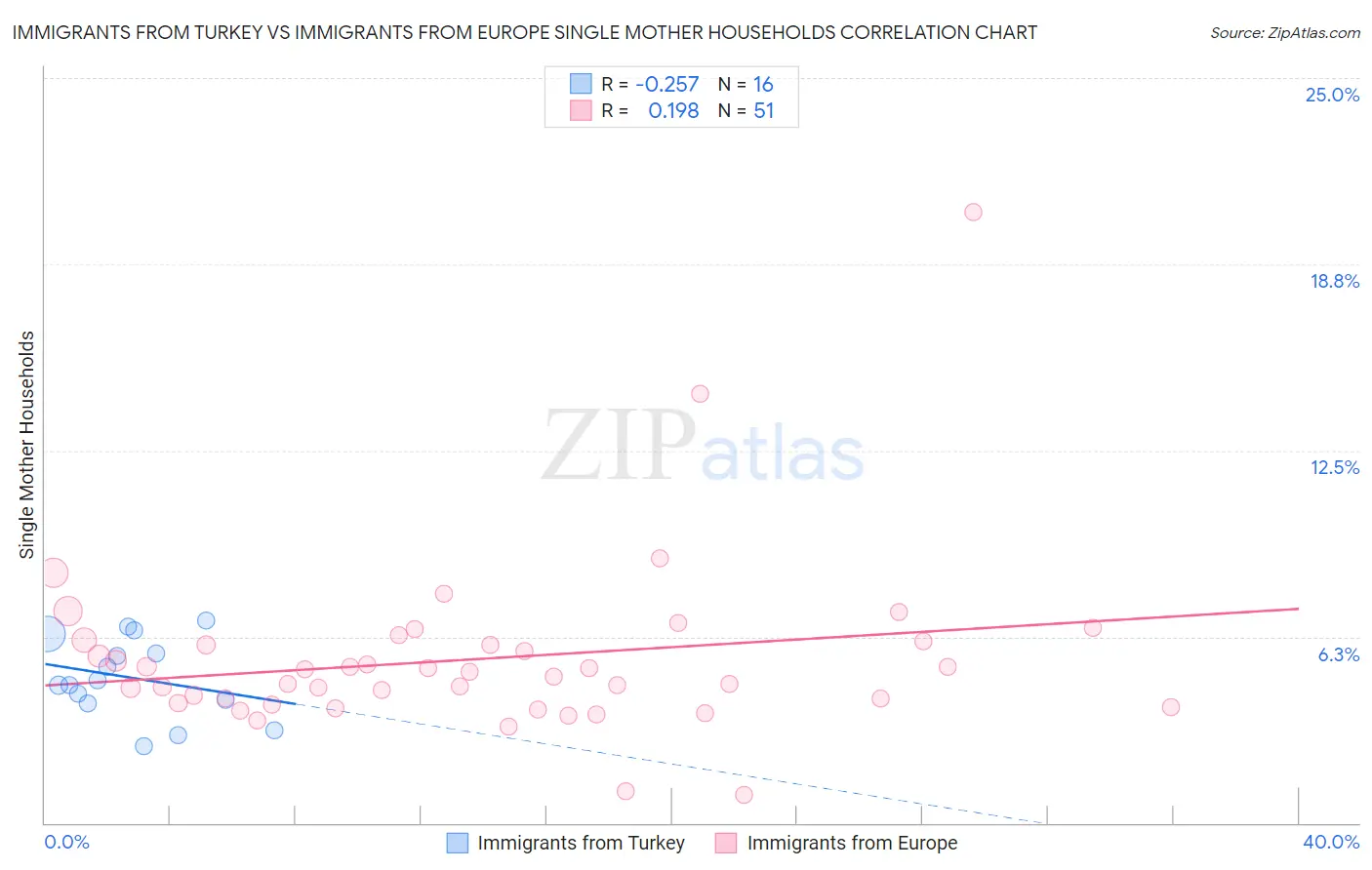 Immigrants from Turkey vs Immigrants from Europe Single Mother Households