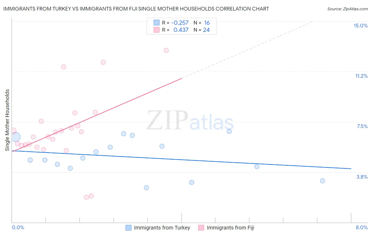 Immigrants from Turkey vs Immigrants from Fiji Single Mother Households