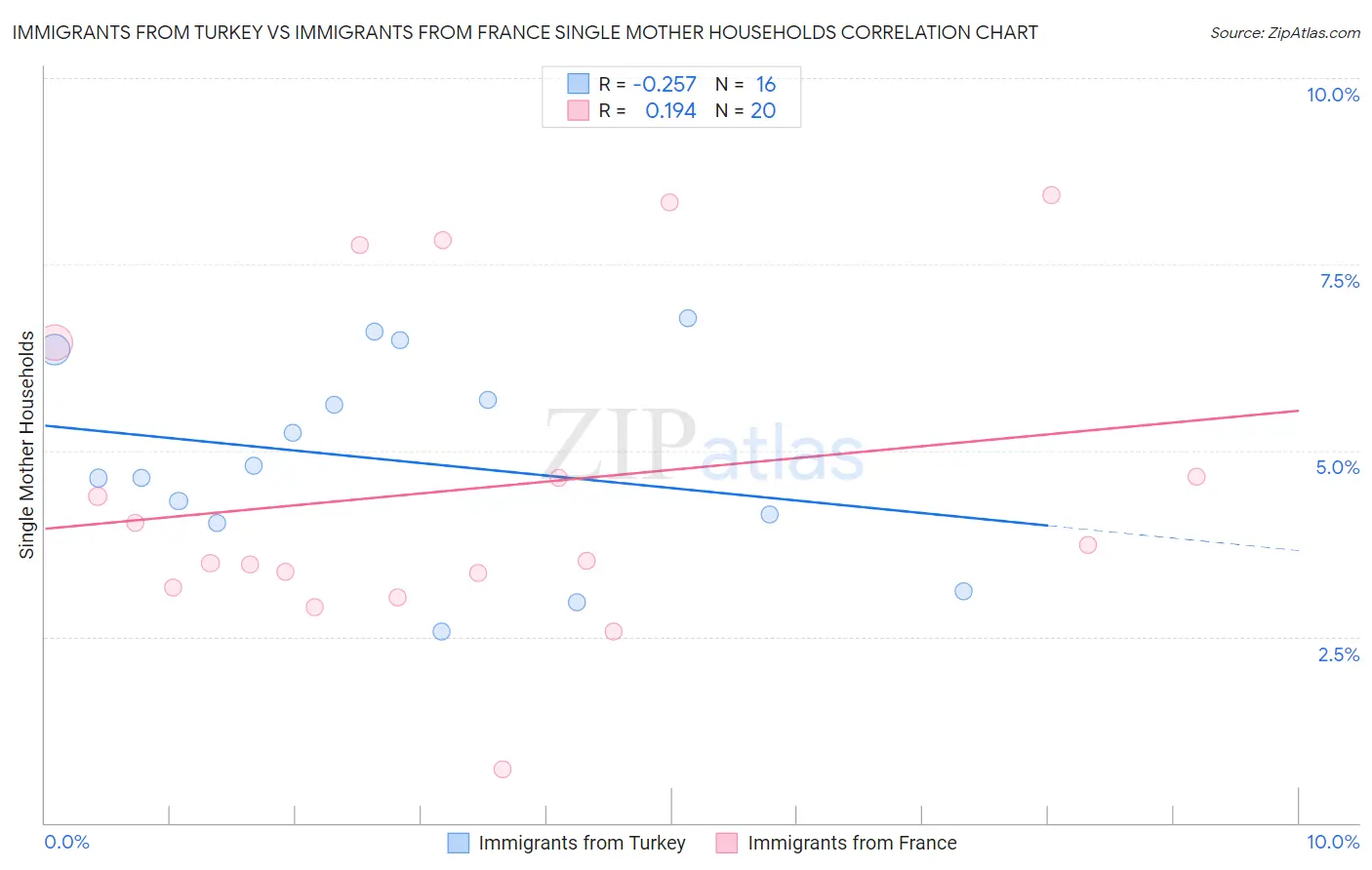 Immigrants from Turkey vs Immigrants from France Single Mother Households