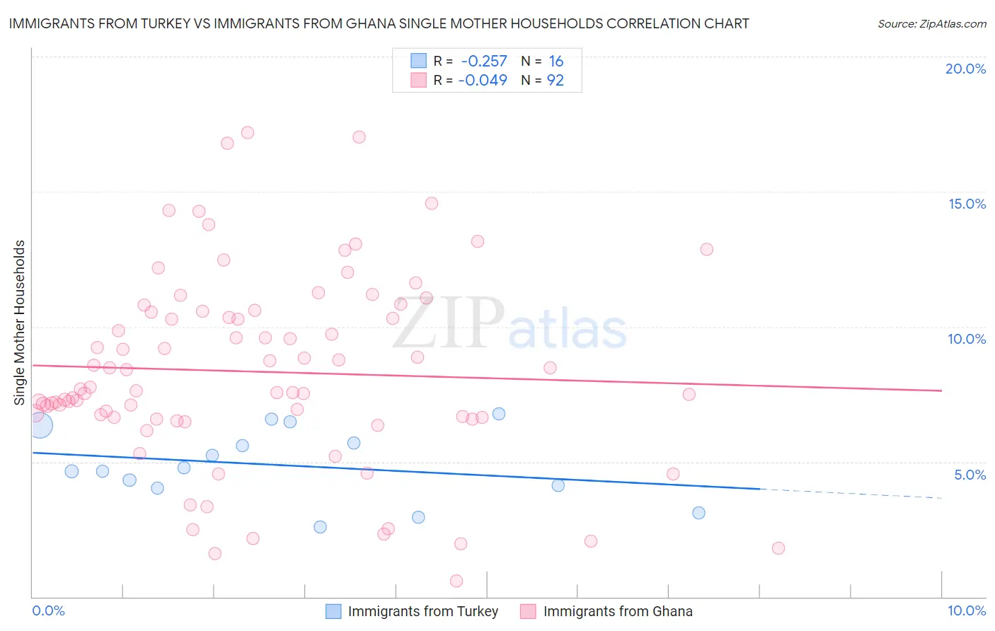 Immigrants from Turkey vs Immigrants from Ghana Single Mother Households