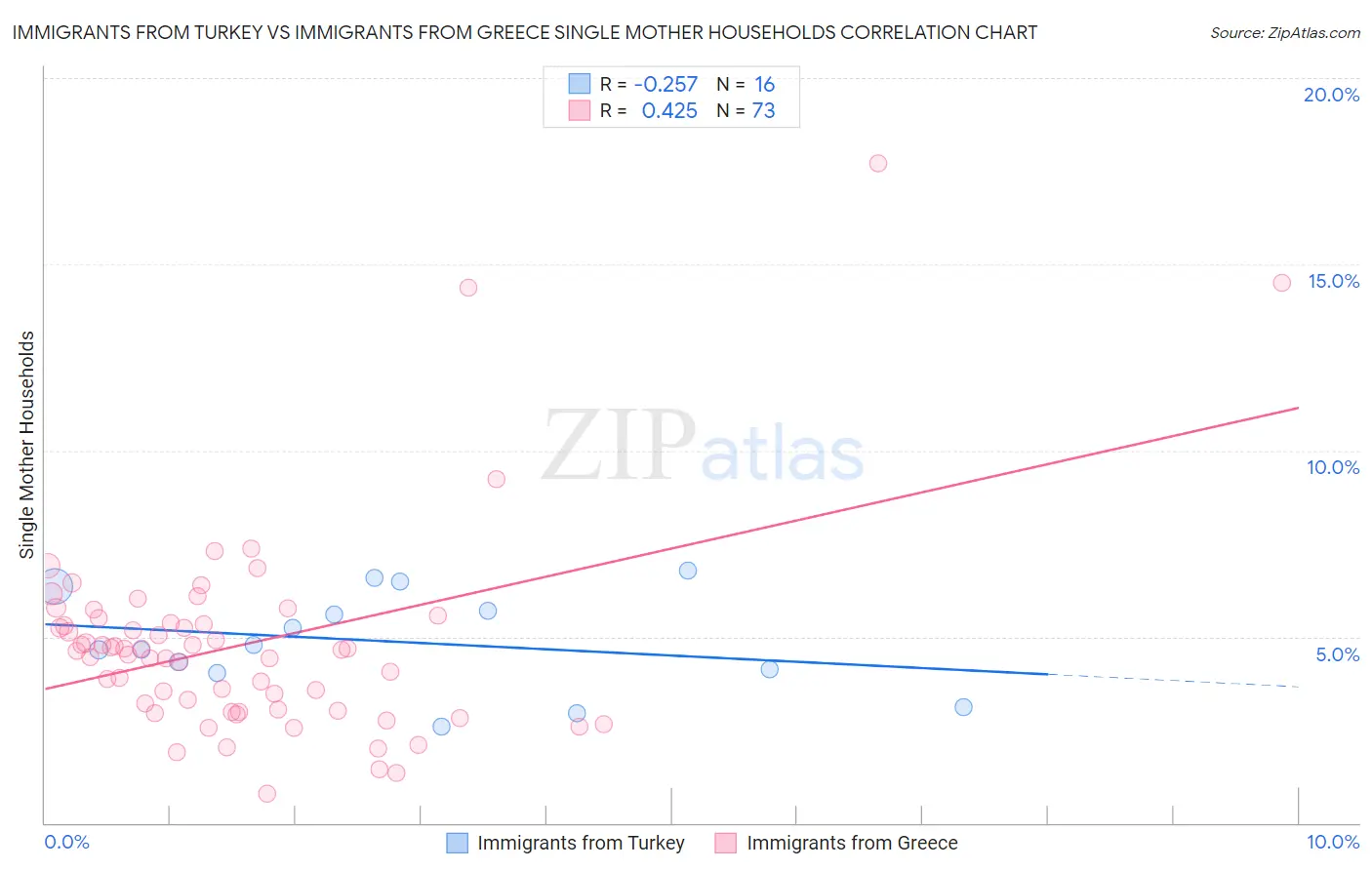 Immigrants from Turkey vs Immigrants from Greece Single Mother Households