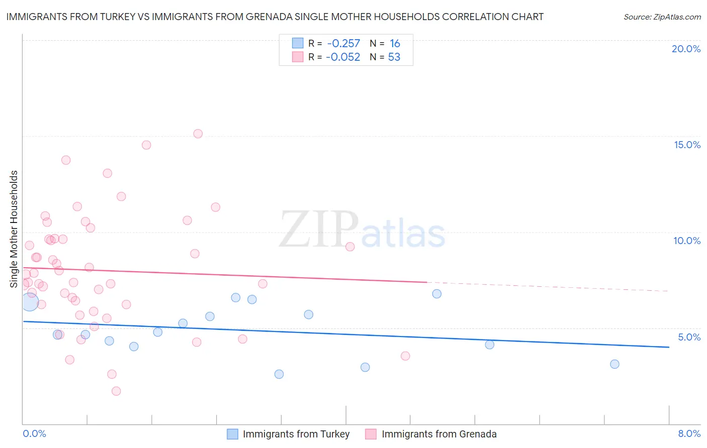 Immigrants from Turkey vs Immigrants from Grenada Single Mother Households