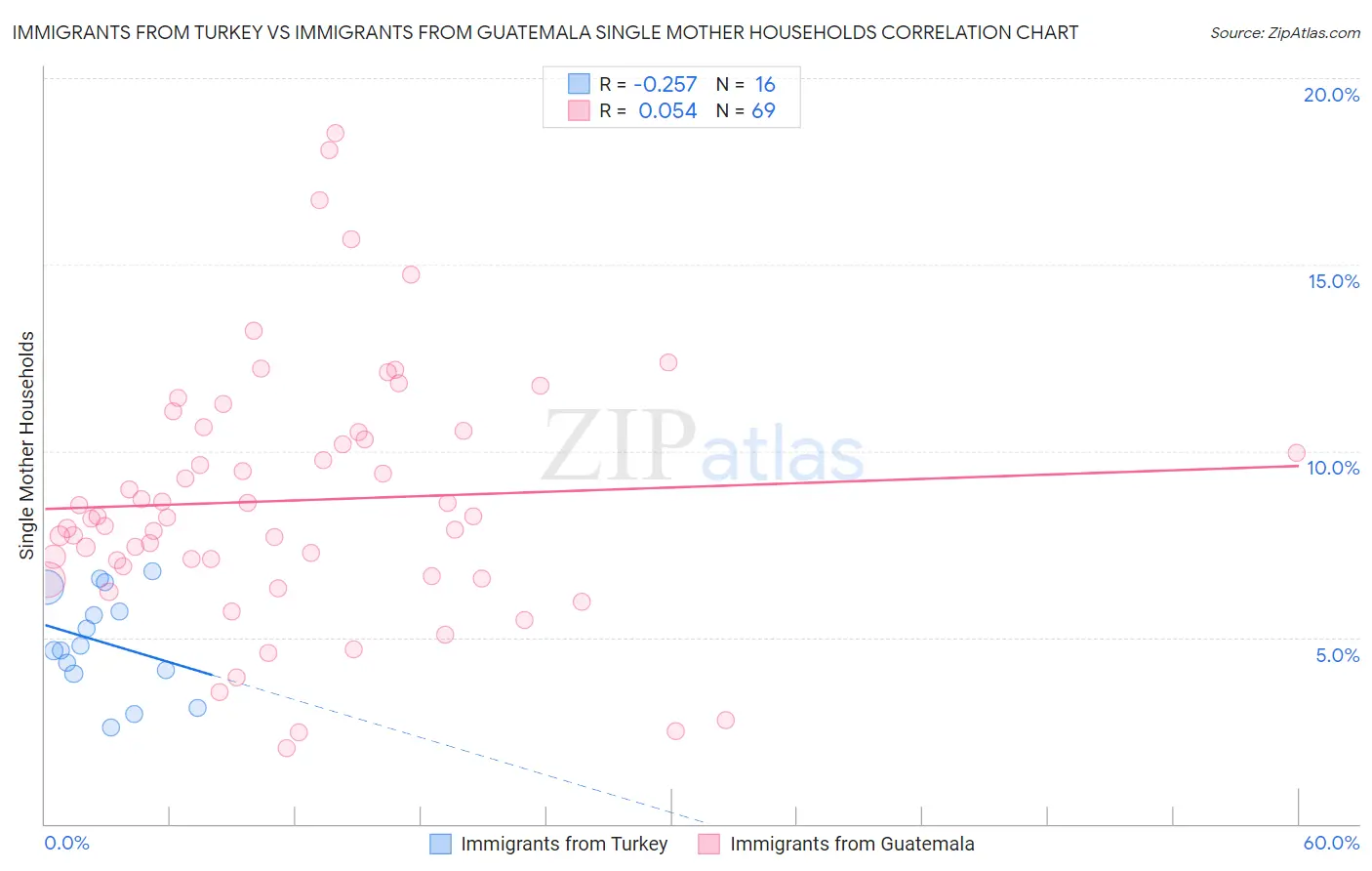 Immigrants from Turkey vs Immigrants from Guatemala Single Mother Households