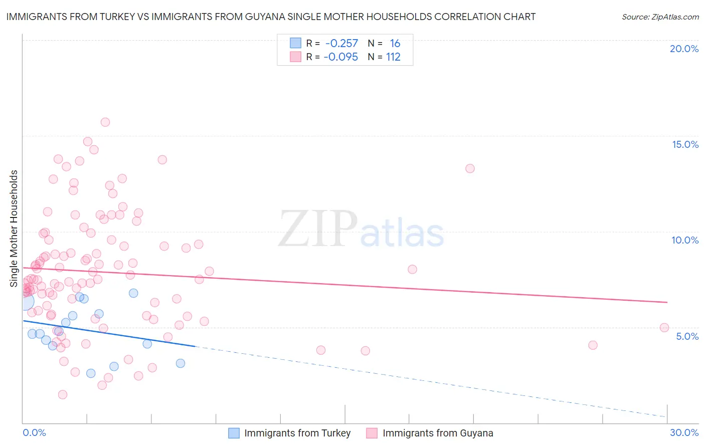 Immigrants from Turkey vs Immigrants from Guyana Single Mother Households