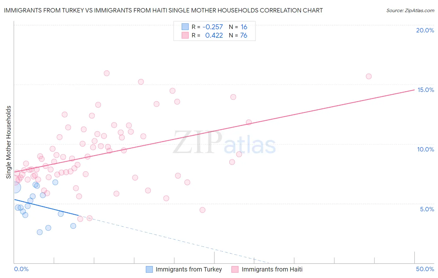 Immigrants from Turkey vs Immigrants from Haiti Single Mother Households