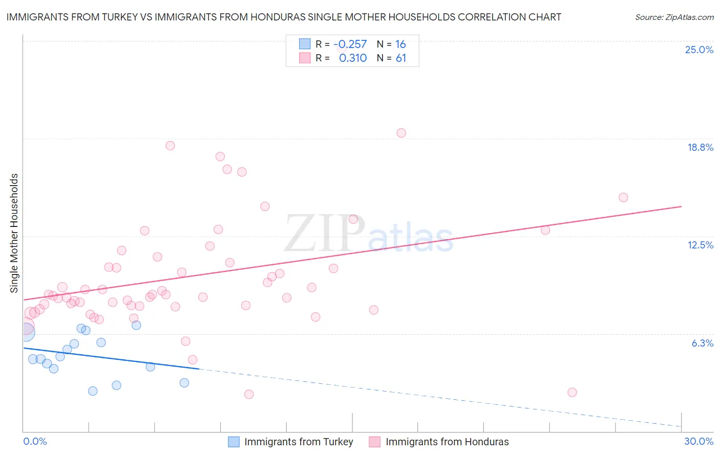 Immigrants from Turkey vs Immigrants from Honduras Single Mother Households