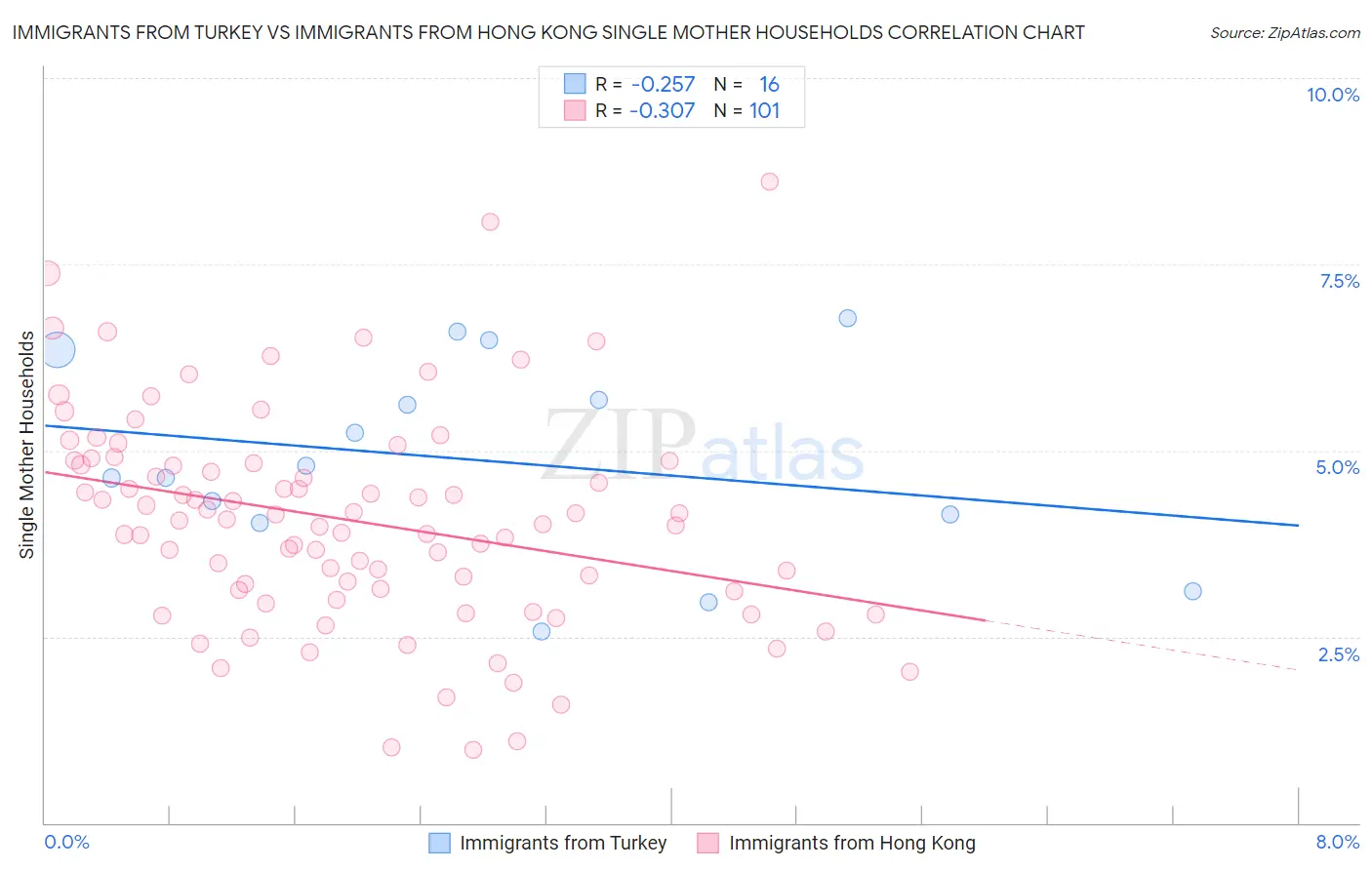 Immigrants from Turkey vs Immigrants from Hong Kong Single Mother Households