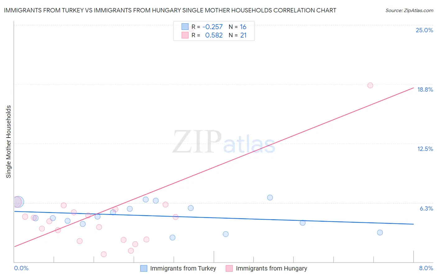 Immigrants from Turkey vs Immigrants from Hungary Single Mother Households