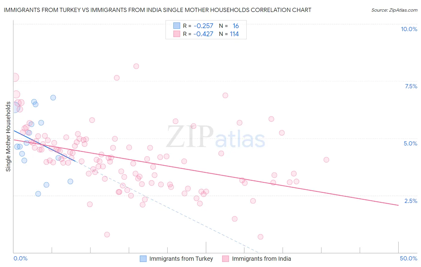Immigrants from Turkey vs Immigrants from India Single Mother Households