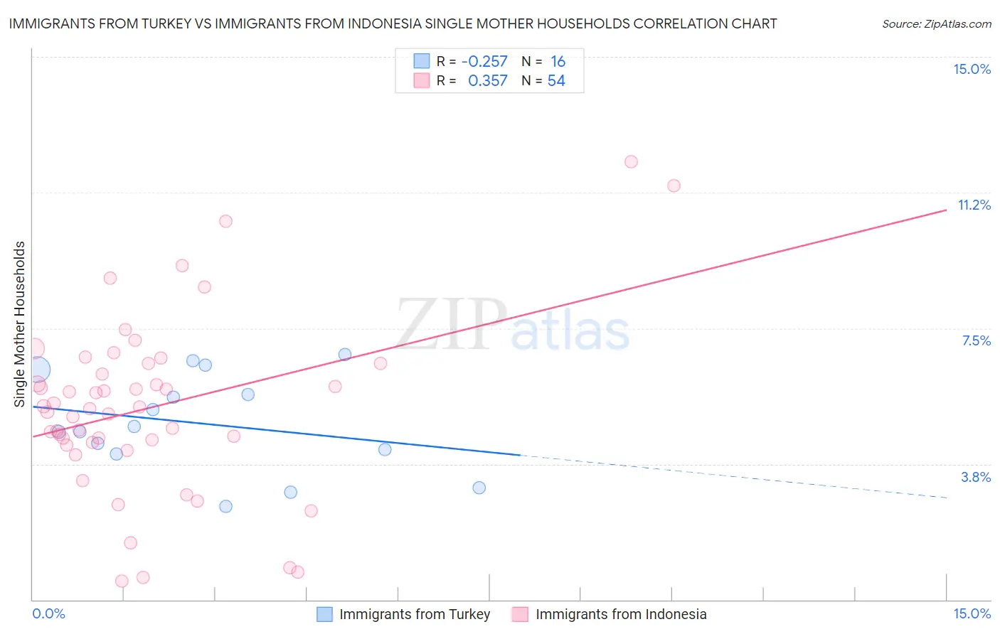 Immigrants from Turkey vs Immigrants from Indonesia Single Mother Households