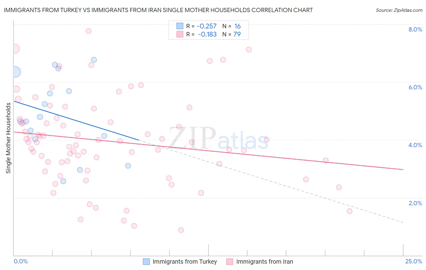 Immigrants from Turkey vs Immigrants from Iran Single Mother Households