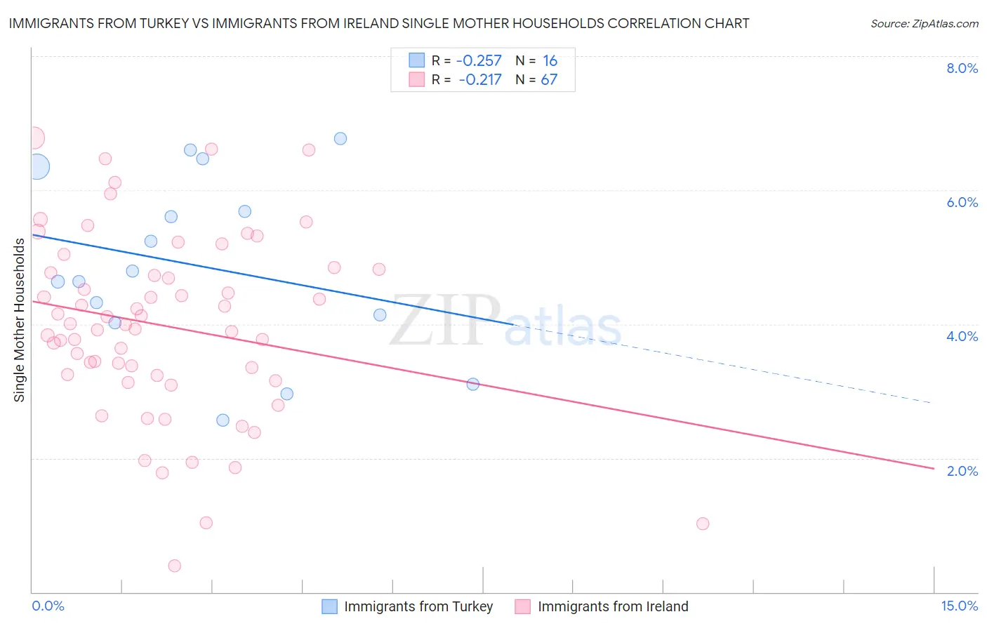 Immigrants from Turkey vs Immigrants from Ireland Single Mother Households