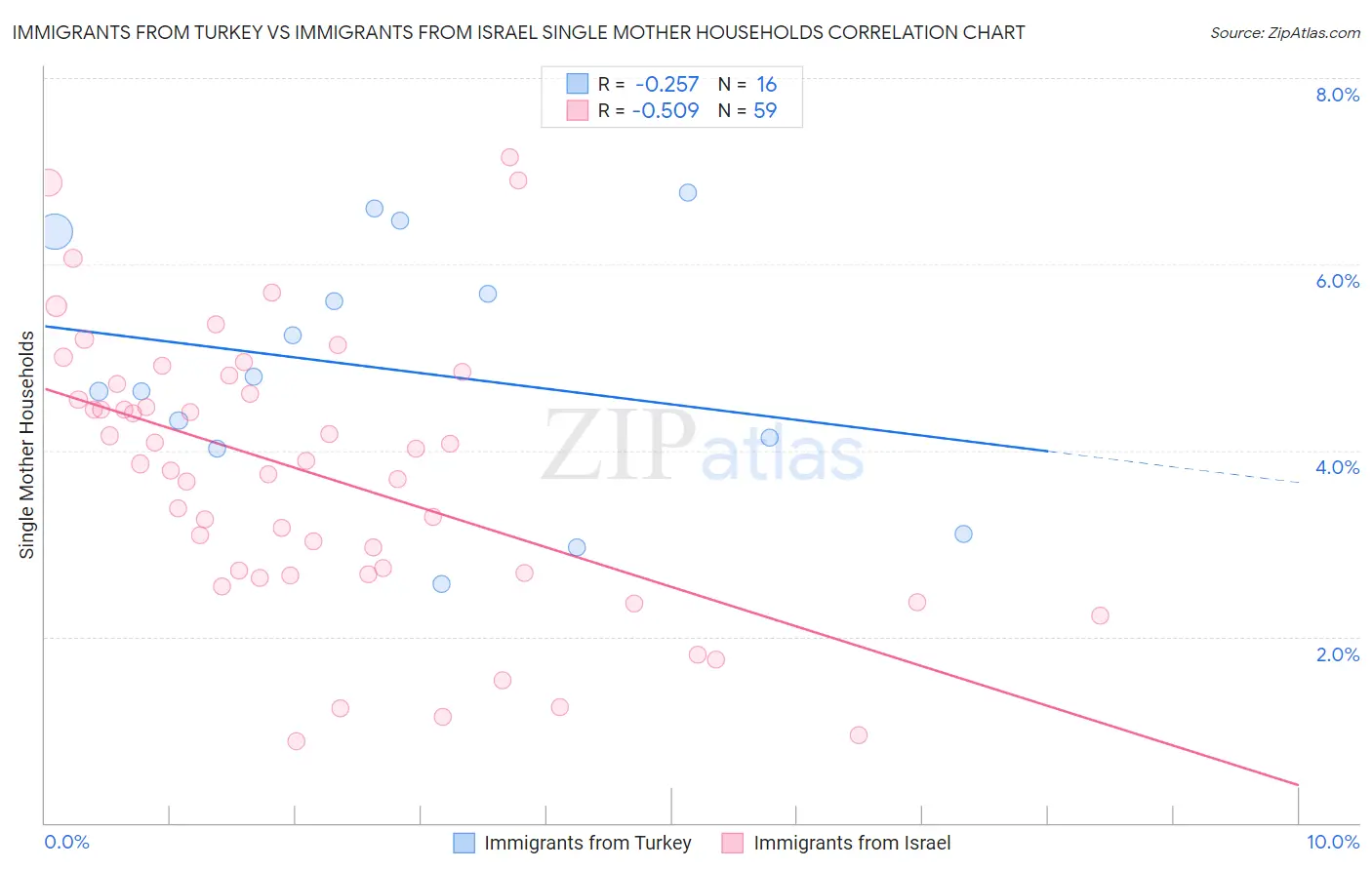 Immigrants from Turkey vs Immigrants from Israel Single Mother Households