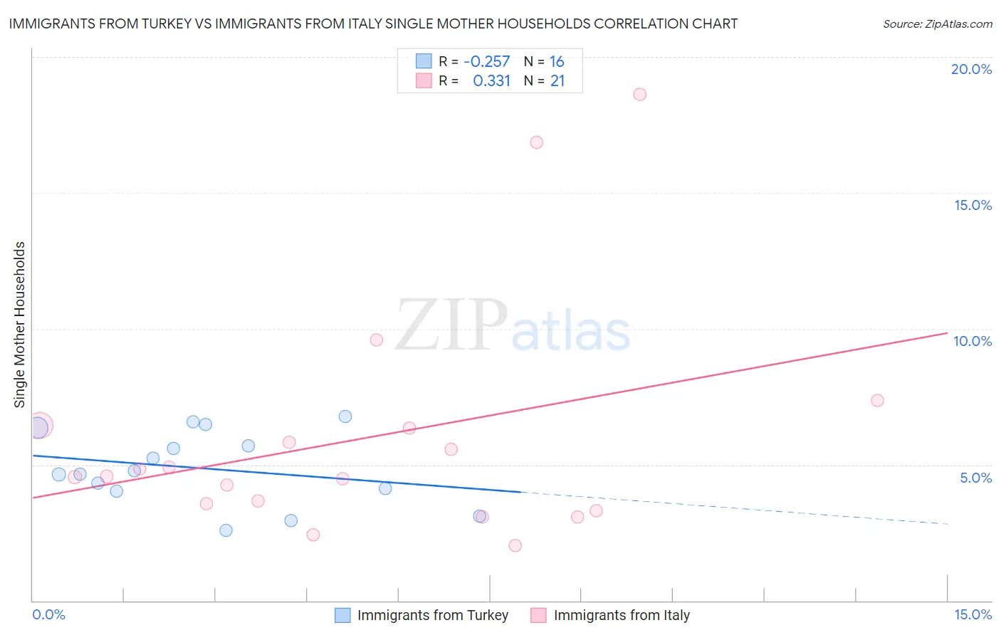 Immigrants from Turkey vs Immigrants from Italy Single Mother Households