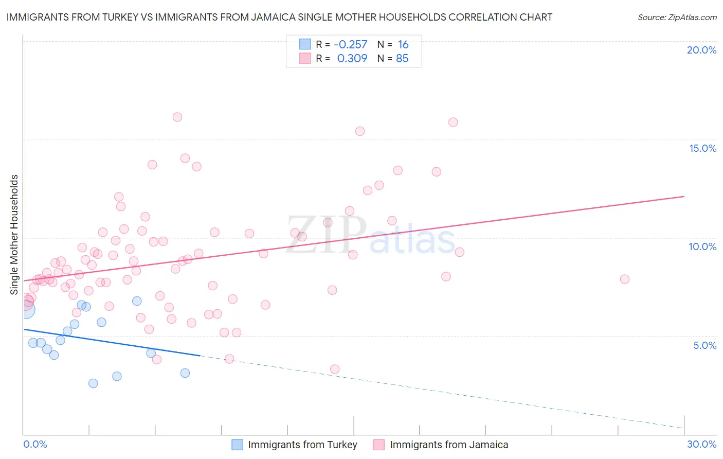 Immigrants from Turkey vs Immigrants from Jamaica Single Mother Households