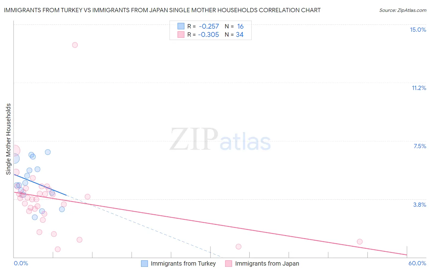 Immigrants from Turkey vs Immigrants from Japan Single Mother Households