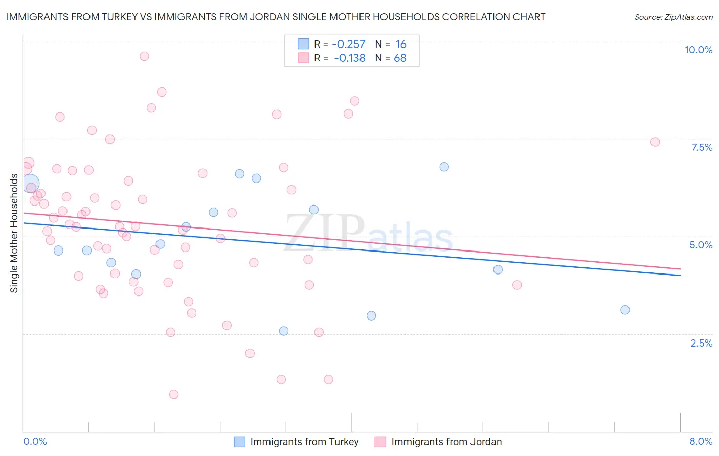 Immigrants from Turkey vs Immigrants from Jordan Single Mother Households